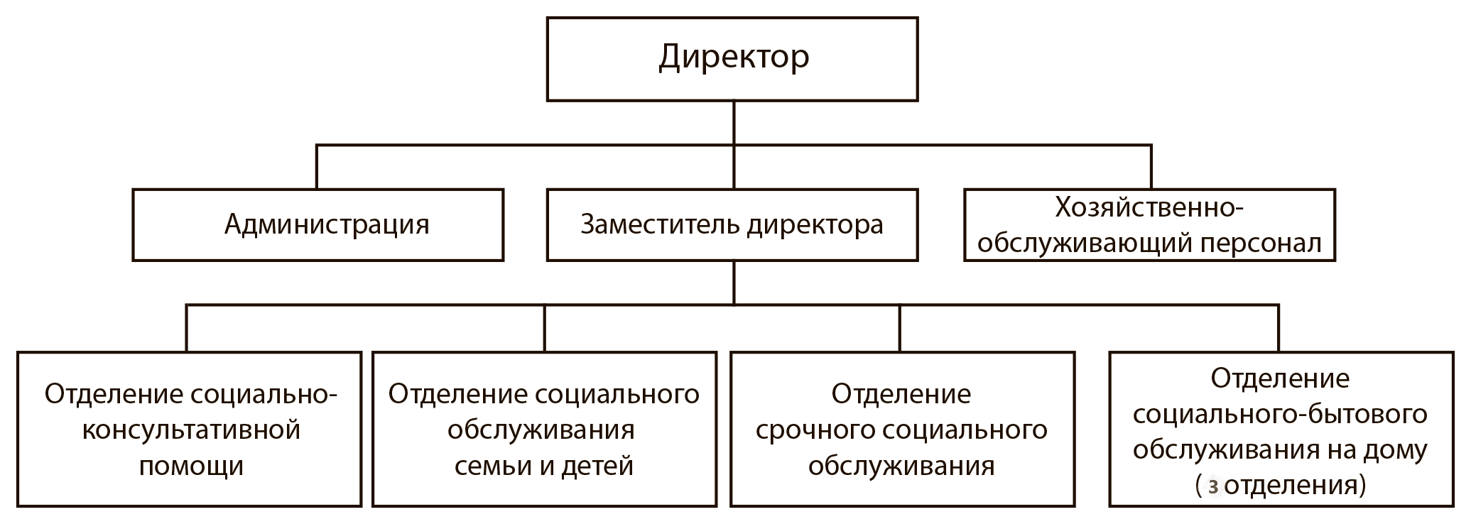 ГБУ «Центр социального обслуживания граждан пожилого возраста и инвалидов  Богородского района» - Структура